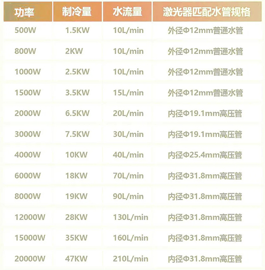 不同功率激光切割机的激光器冷水机配置标准